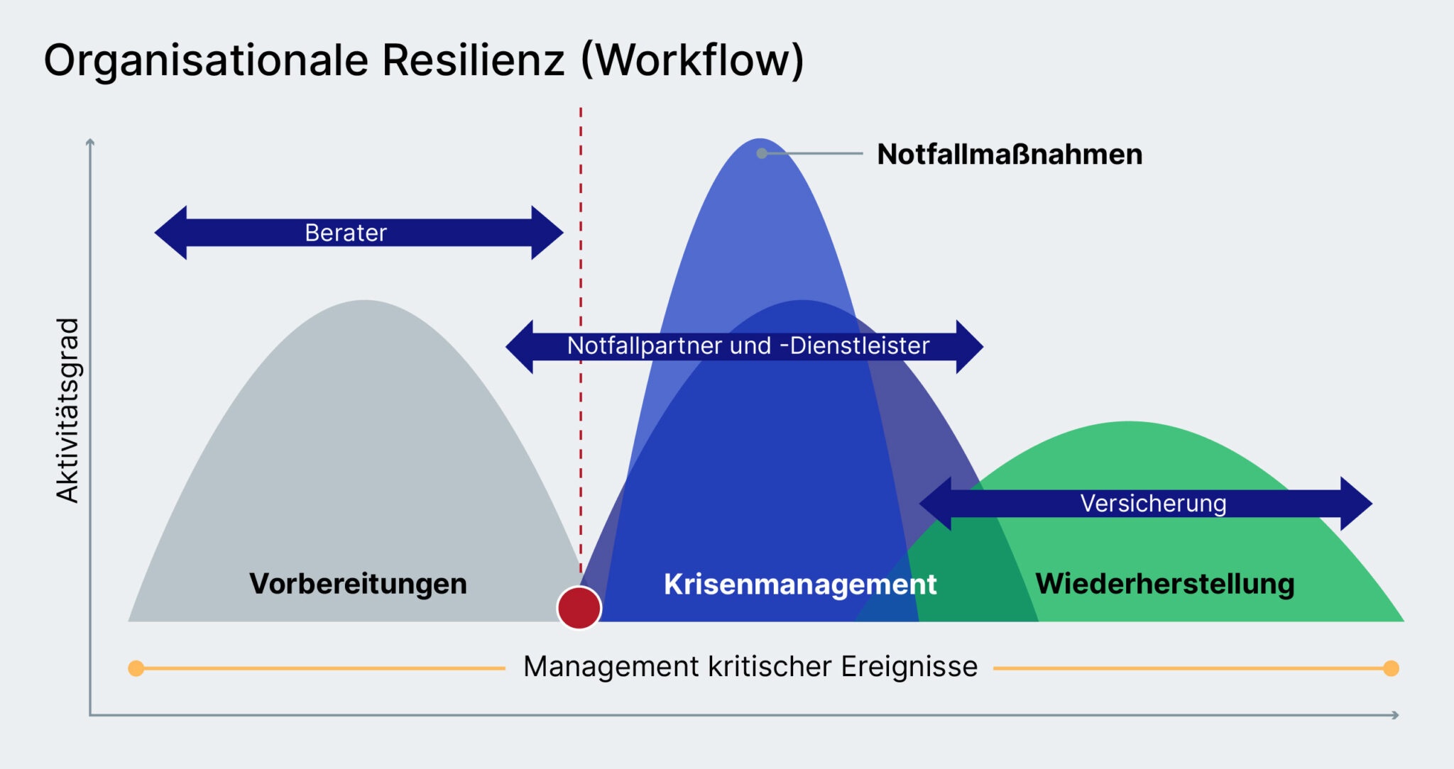 Everbridge f r eu vorschriften nis2 dora cyber resilience act