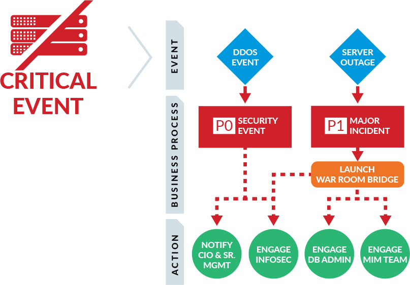 critical event response diagram