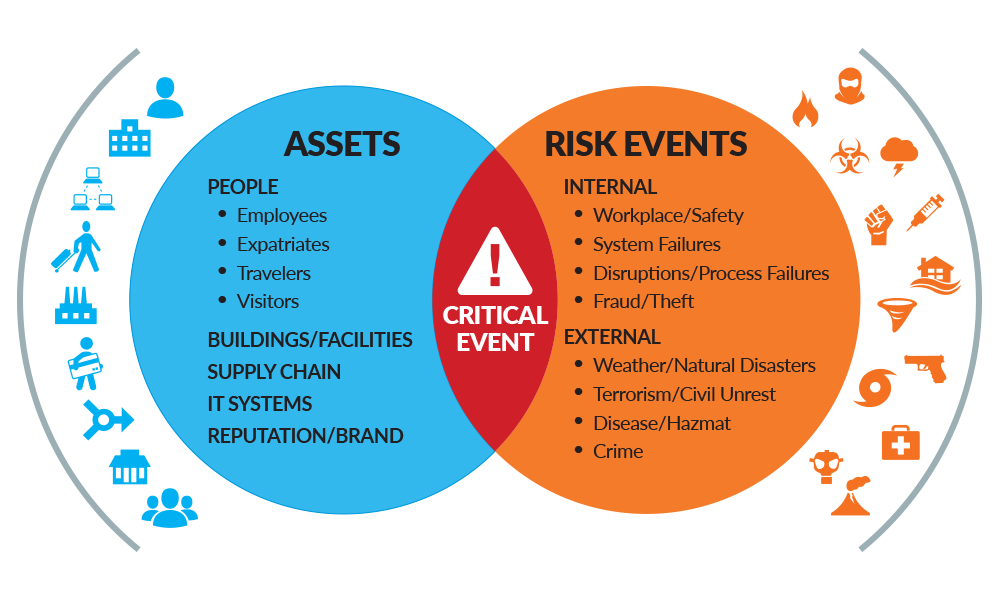 Critical Event Management möjliggör ett enkelt sätt att sammanställa hundratals dataflöden och visualisera relevant information. Denna förståelse är avgörande för rätt åtgärder riktade till individer eller anläggningar i riskzonen.