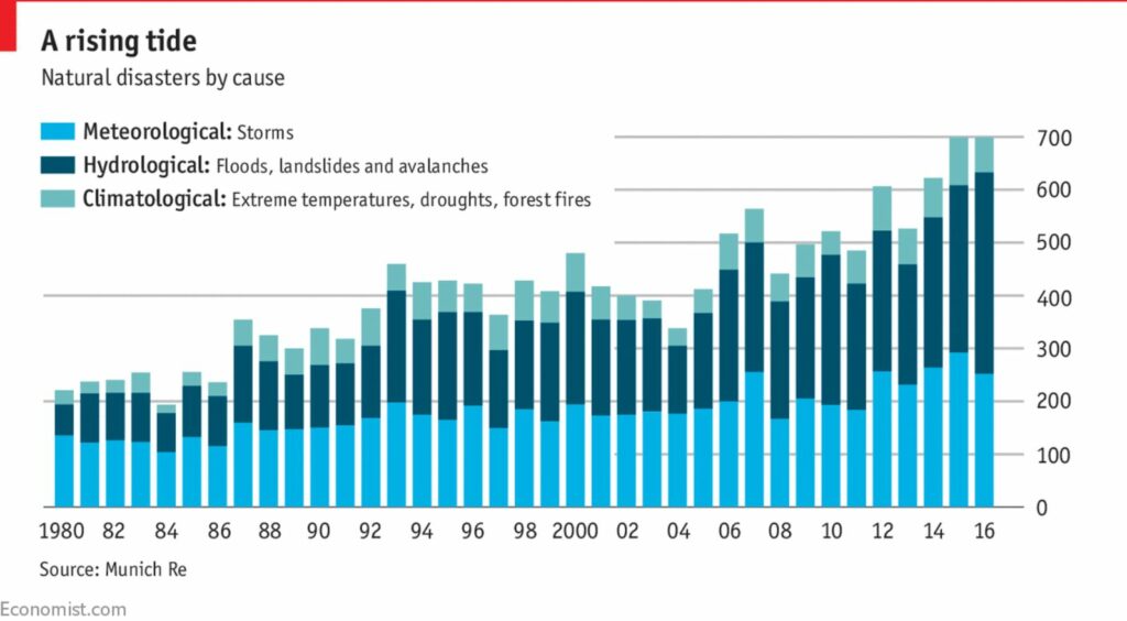 graph of increase in natural disasters and severe weather by cause from 1980 to 2016 from economist.com