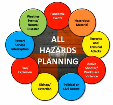 All-Hazards Weather Planning