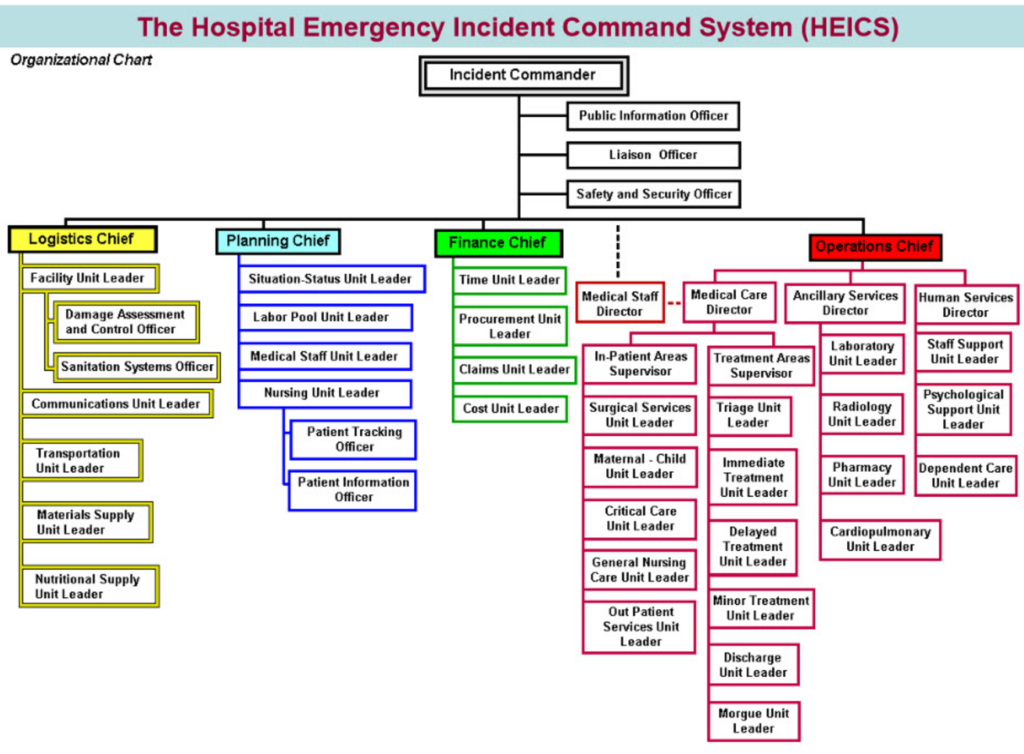 hospital incident command system