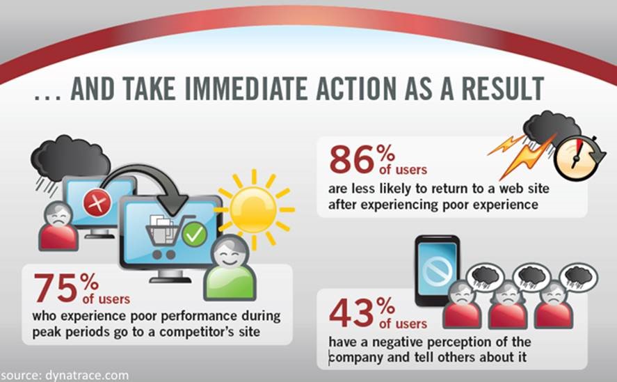 Poor Web Experience Slow MTTR Lost Revenue