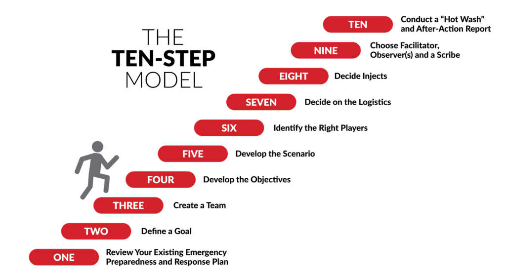 Tabletop Exercises Ten Step Model