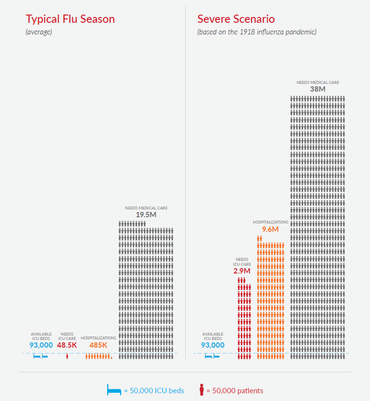typical flu season vs severe hospital capacity