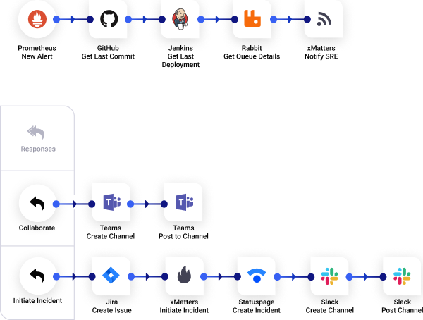 geautomatiseerde workflows van xmatters