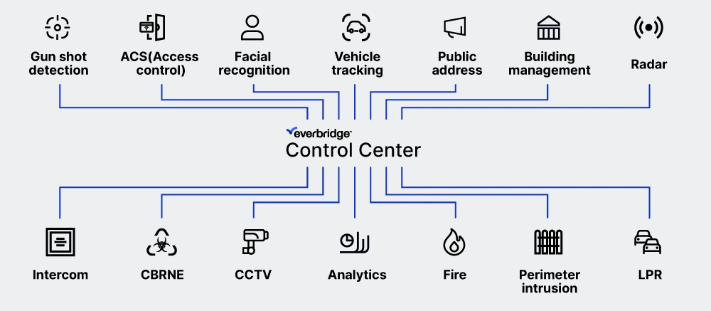 Everbridge Control Center Physical Security Information Management System