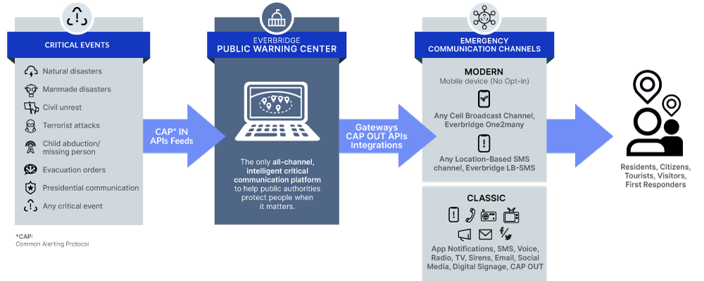 Graphic Public Warning Center Detailed Visual