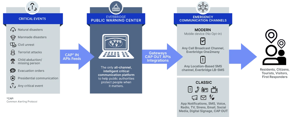 Graphic Public Warning Center Detailed Visual