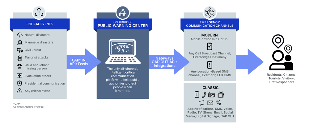 Graphic Public Warning Center Detailed Visual