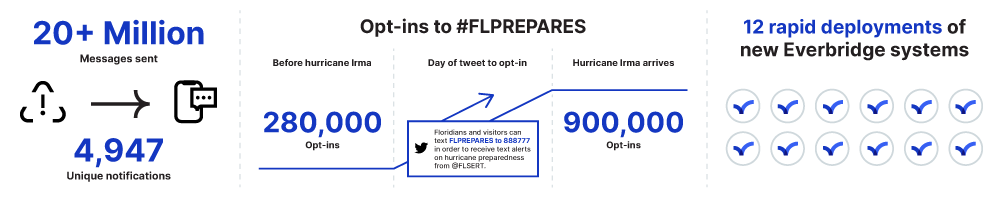 Graphic Statewide Notification Deployment Florida Opt In Flprepares