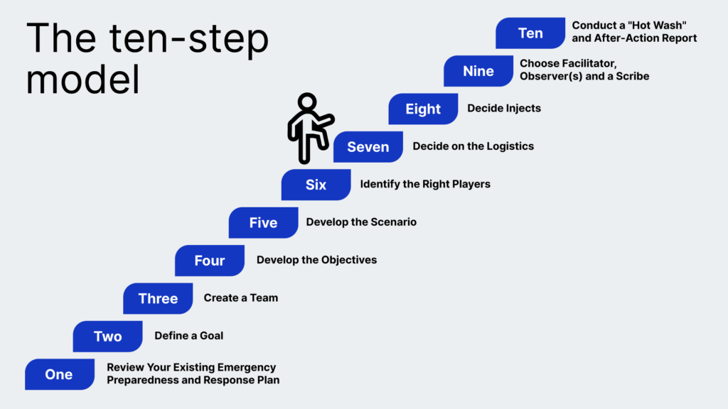 Graphic The Ten Step Model Public Safety