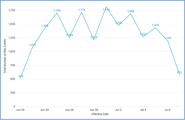 Risk Events Graph