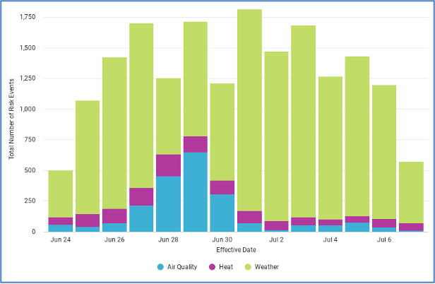 Weather, Air Quality and Heat Risk Events Graph