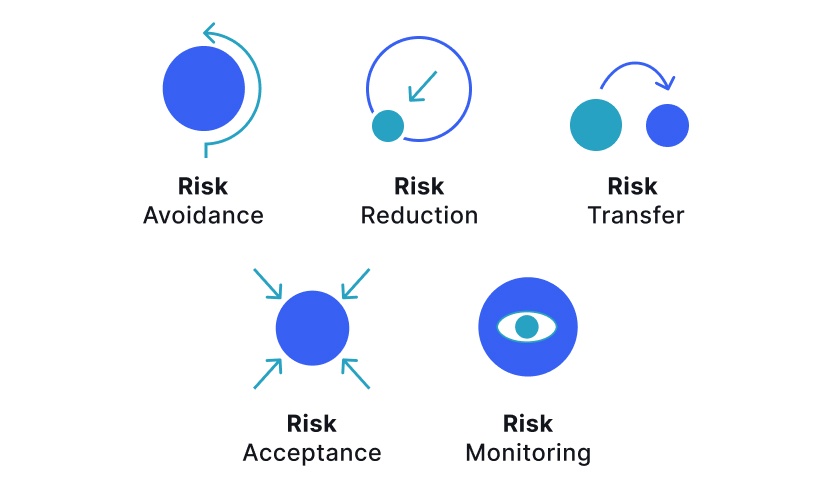5 types of risk mitigation