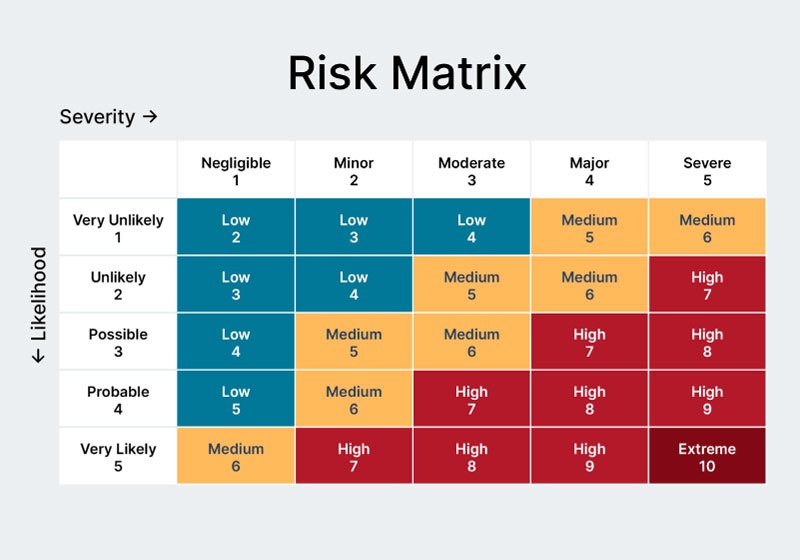Everbridge Risk Matrix